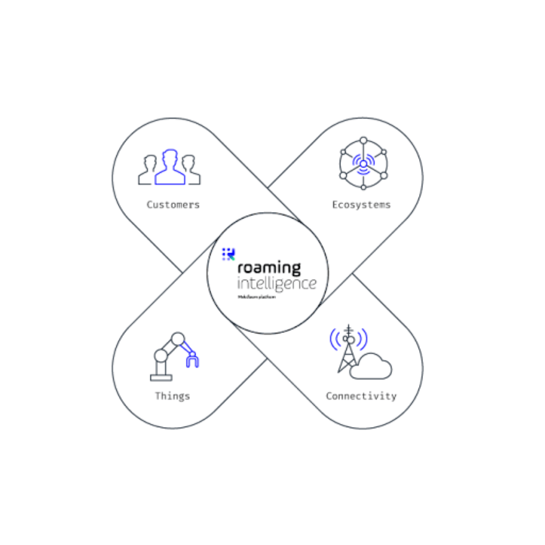 IoT Roaming Management