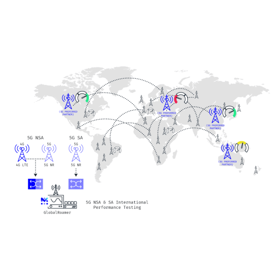 5G NSA & SA international performance testing